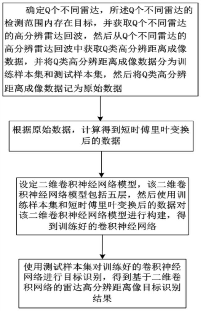 Radar high-resolution range image target recognition method based on two-dimensional convolutional network