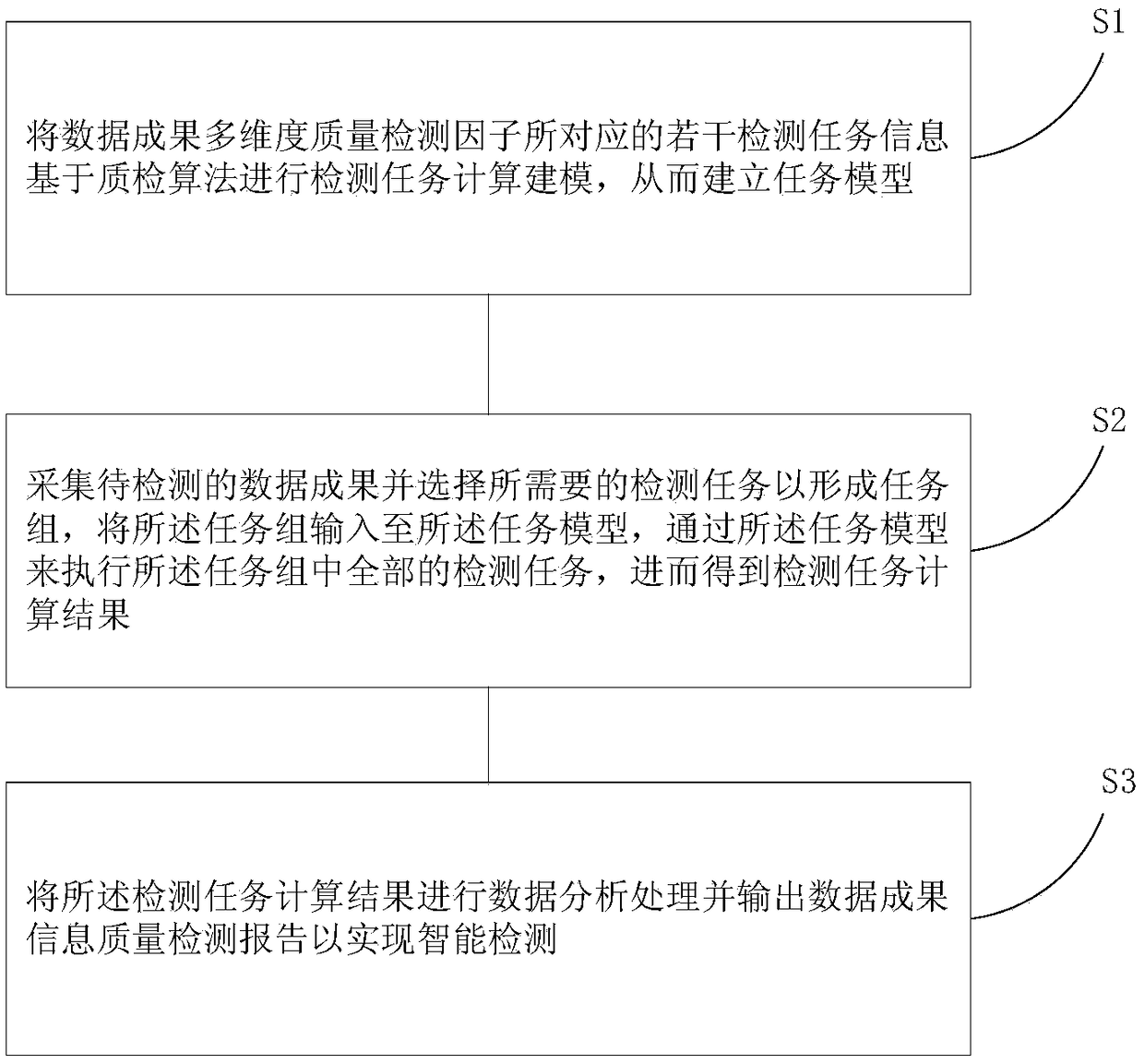 Data achievement information quality intelligent detection method and system based on task model