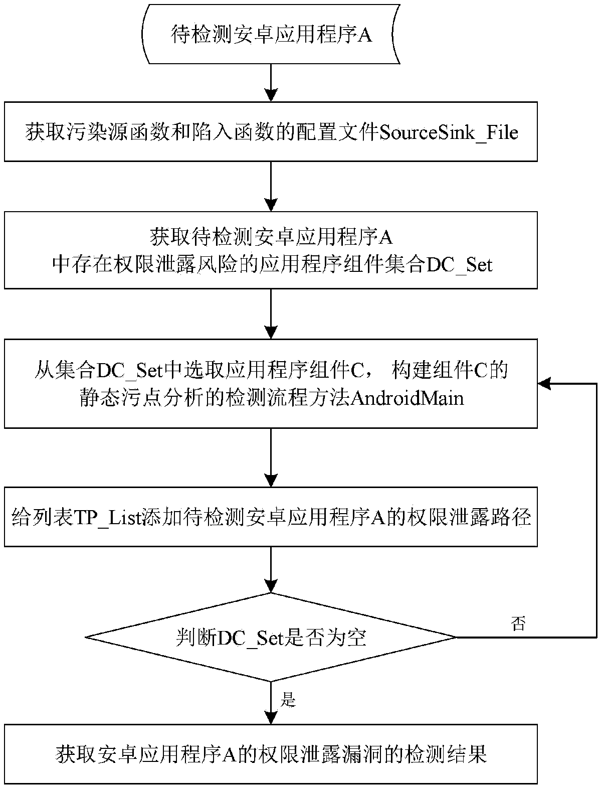 Android application privilege disclosure vulnerability detection method based on static stain analysis