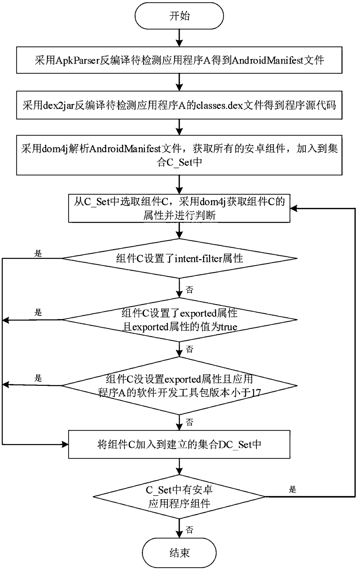 Android application privilege disclosure vulnerability detection method based on static stain analysis