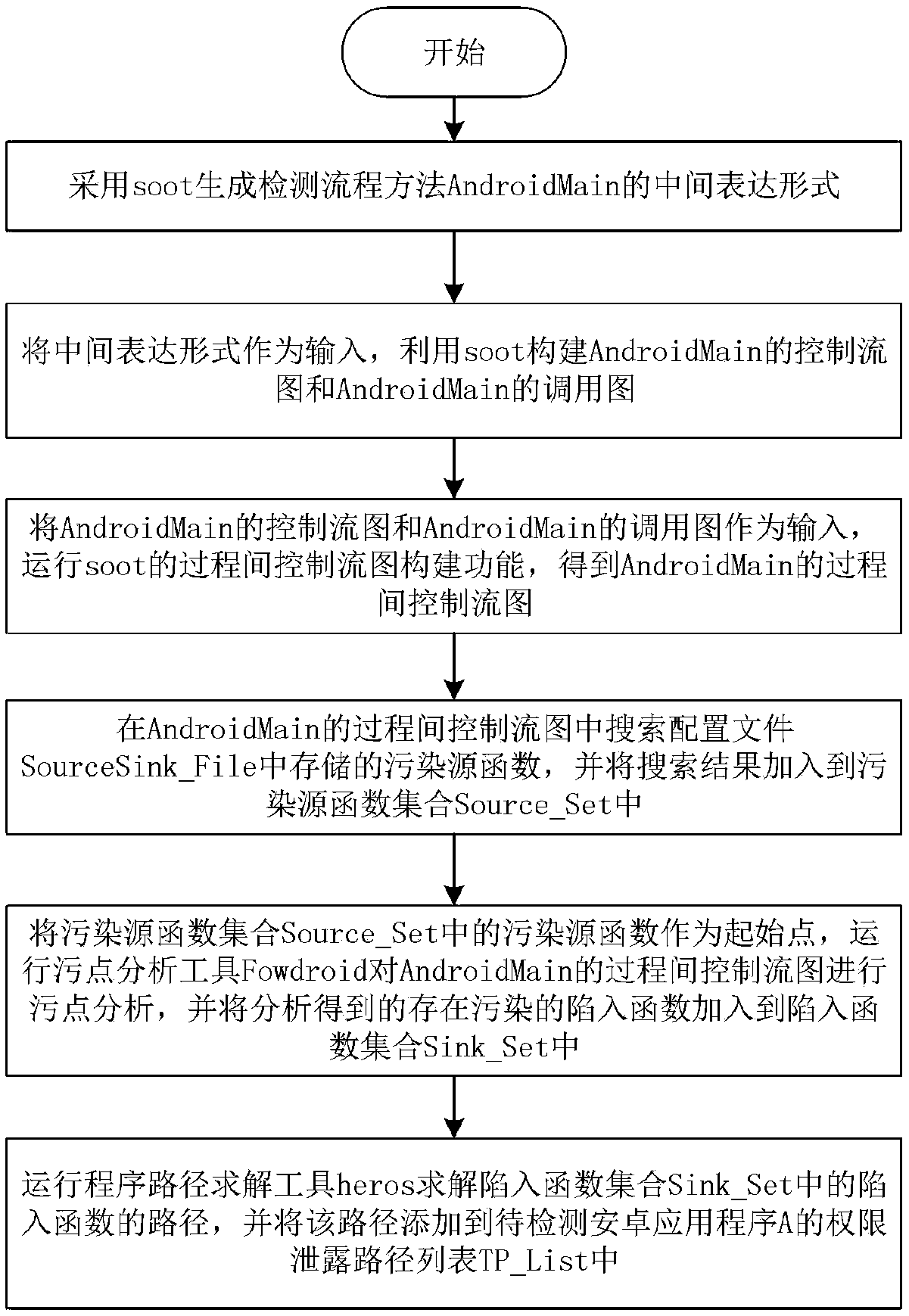 Android application privilege disclosure vulnerability detection method based on static stain analysis