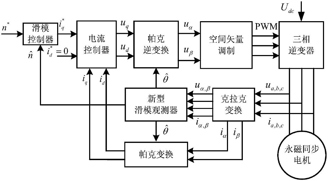 PMSM sensor-less sliding mode control system and method