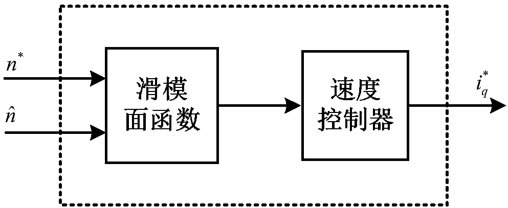 PMSM sensor-less sliding mode control system and method