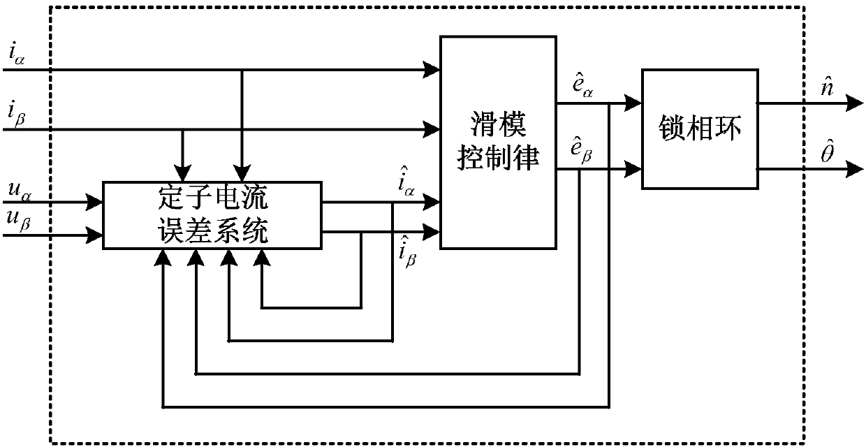 PMSM sensor-less sliding mode control system and method