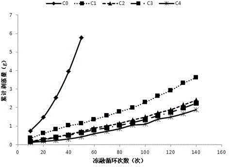 Application of modified water-absorbing resin as concrete antifreezing reinforcing material