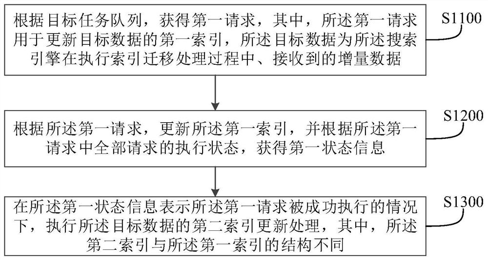 Index migration method and device, electronic equipment and storage medium