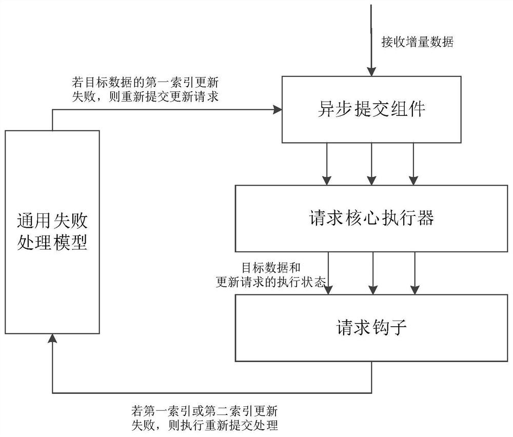 Index migration method and device, electronic equipment and storage medium