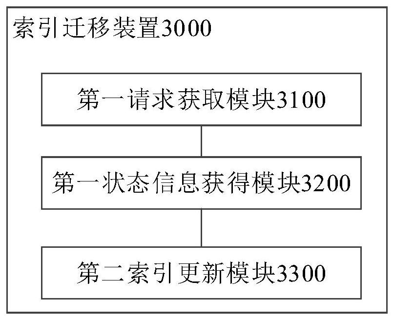 Index migration method and device, electronic equipment and storage medium