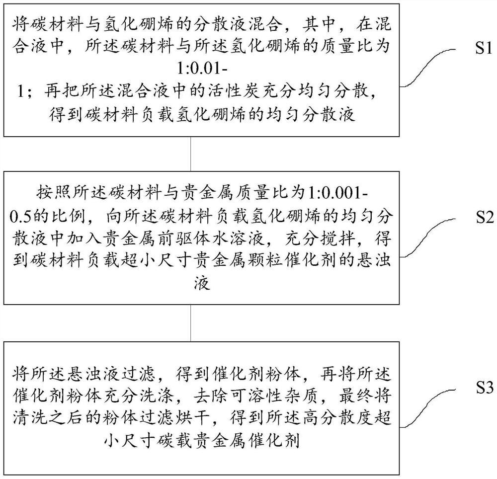 A kind of high-dispersion ultra-small size carbon-supported noble metal catalyst and preparation method thereof