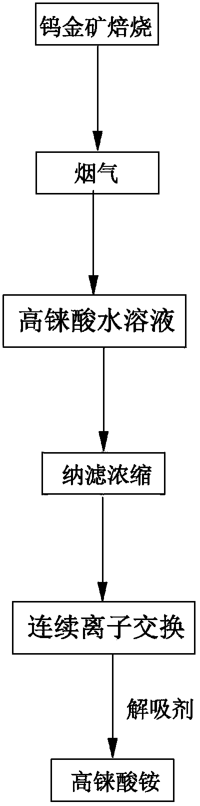 Method for preparing ammonium perrhenate