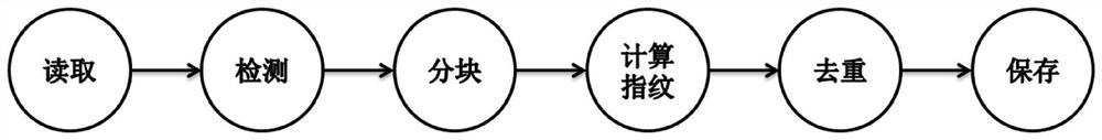 A method and system for deduplication of image blocks based on image edge detection