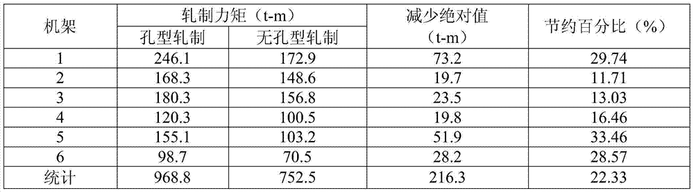 A production process for rolling 82b wire rod without holes in a high-speed wire rod mill