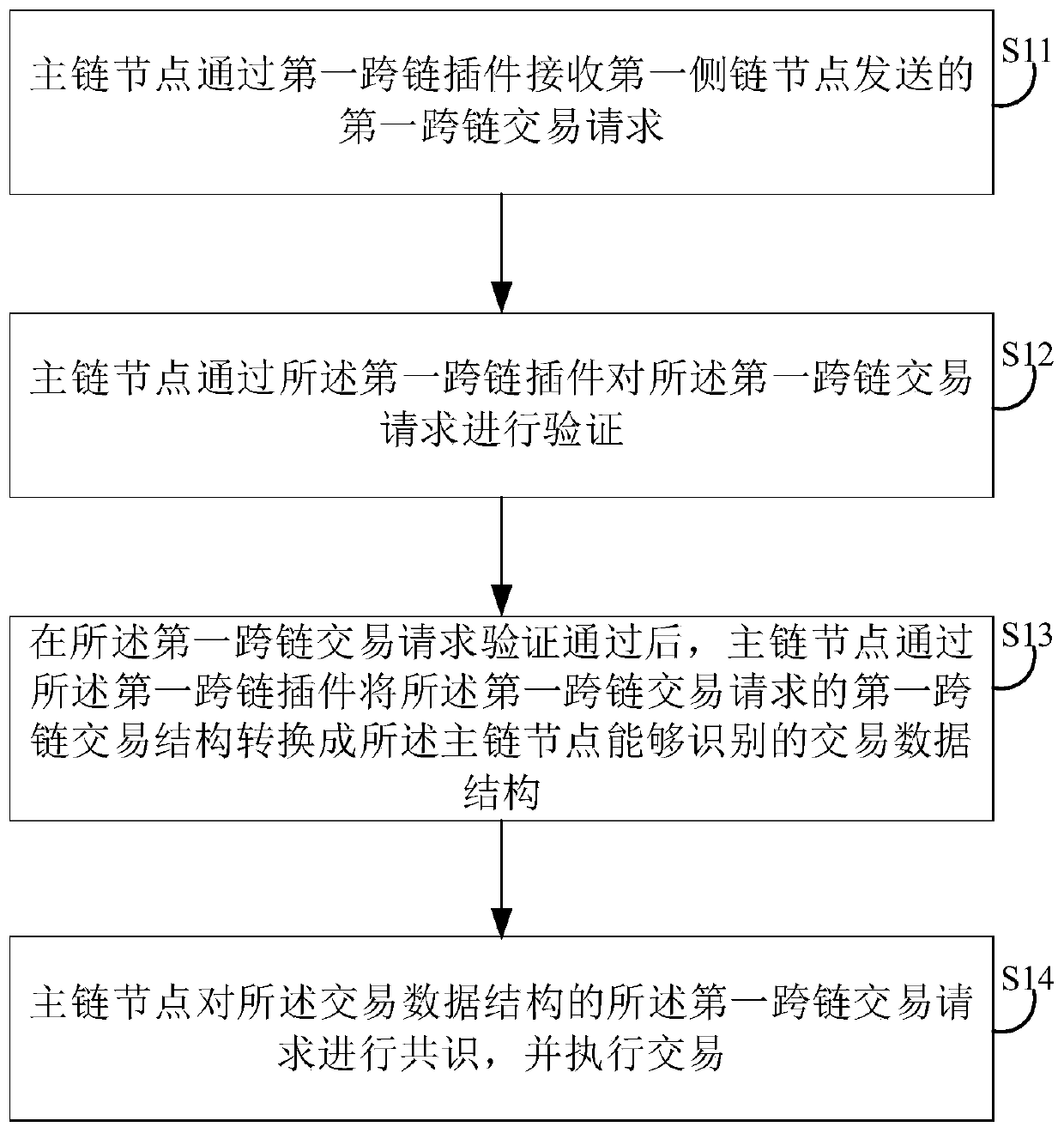 Cross-chain communication method and device, main chain node and storage medium