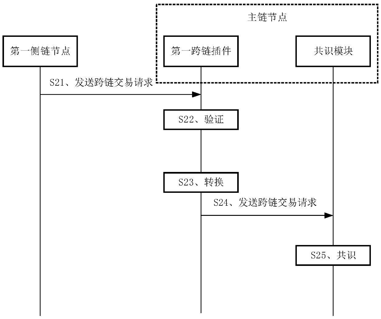 Cross-chain communication method and device, main chain node and storage medium