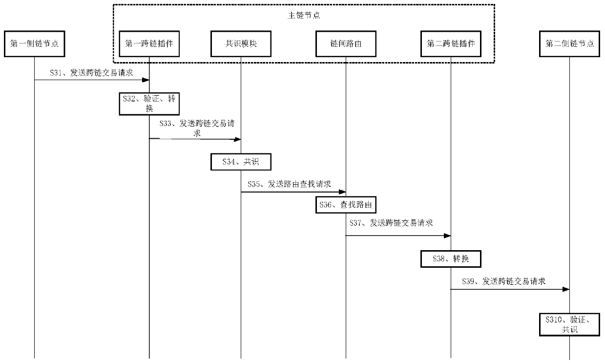 Cross-chain communication method and device, main chain node and storage medium