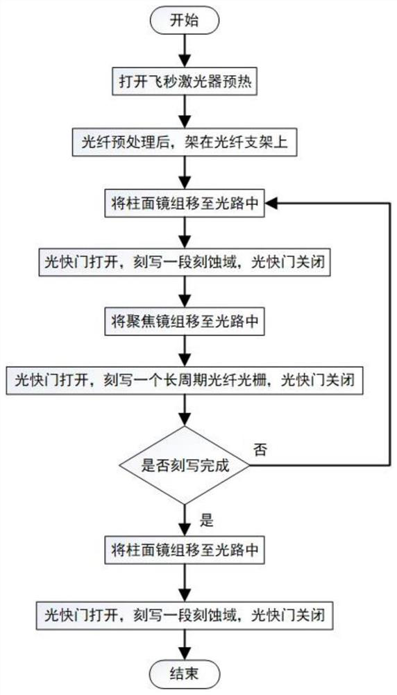 Mixed-period multiphase shift long-period fiber grating and preparation method thereof