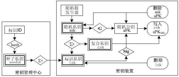 Authentication system realizing method supporting exclusive control of digital signature key