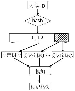 Authentication system realizing method supporting exclusive control of digital signature key