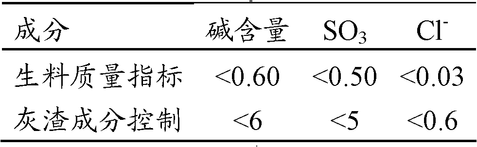 Method for improving mixing ratio of burning ash in cement raw materials