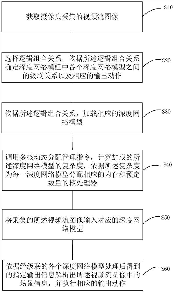 Multi-core processor-based multivariate deep network model reconstruction method and device