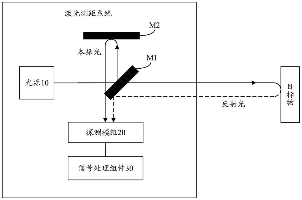 Detection module and laser ranging system