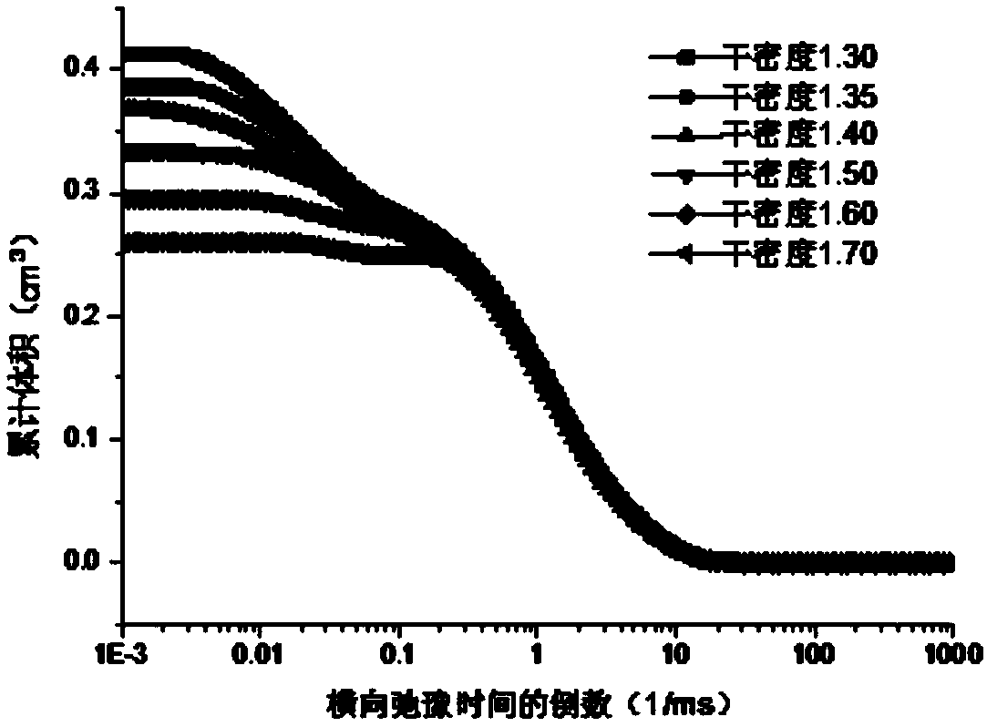 Method for predicting soil-water characteristic curve VG (Van Genuchten) model on the basis of NMR (Nuclear Magnetic Resonance) curve