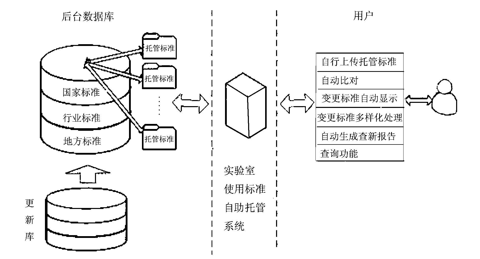 Standard self-service trusteeship system used in laboratory