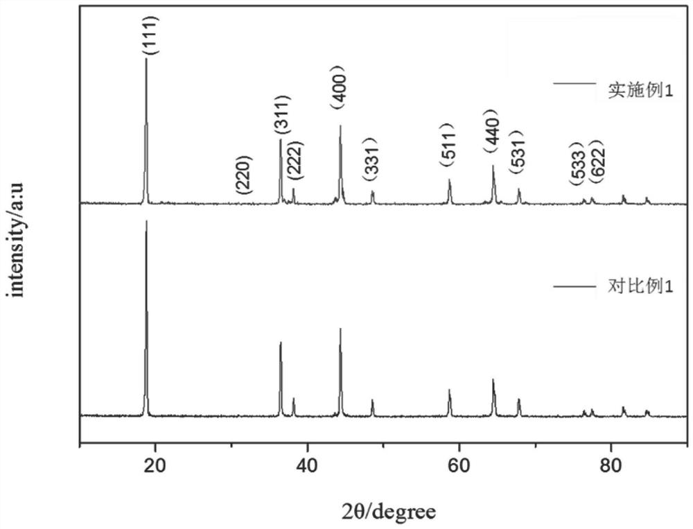 Double-element doped lithium ion battery high-voltage positive electrode lithium nickel manganese oxide composite material and preparation method thereof, and lithium ion battery