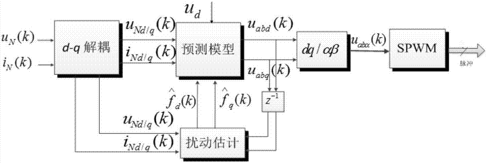 Disturbance-estimation-based model prediction control high-speed railway low frequency oscillation inhibition method