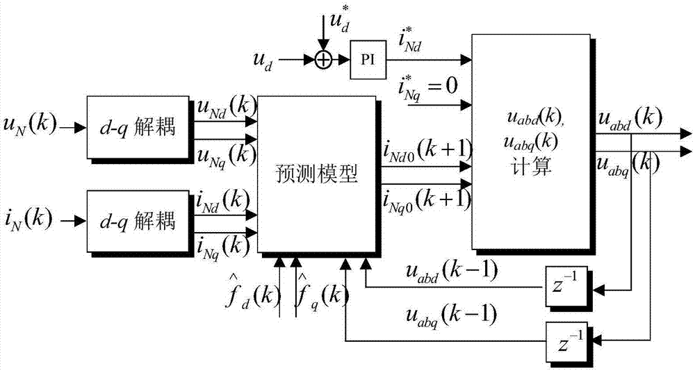 Disturbance-estimation-based model prediction control high-speed railway low frequency oscillation inhibition method