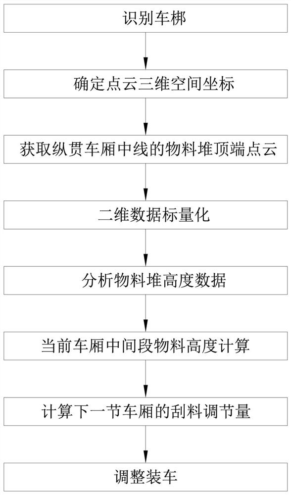 Bulk material loading uniform material distribution self-adaptive adjusting method