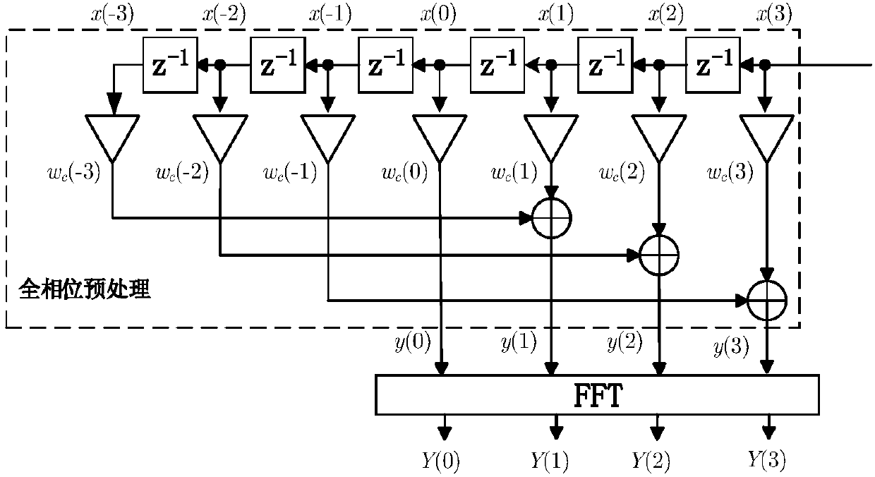 Multifrequency interpolation iteration frequency estimation method based on all phase spectrum analysis, and estimator