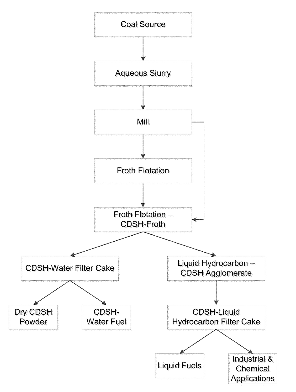 Coal-derived solid hydrocarbon particles