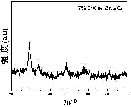 Preparation of catalyst with carrier of ceria-zirconia solid solution and application of catalyst in NOx removal