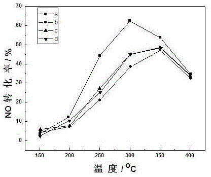 Preparation of catalyst with carrier of ceria-zirconia solid solution and application of catalyst in NOx removal