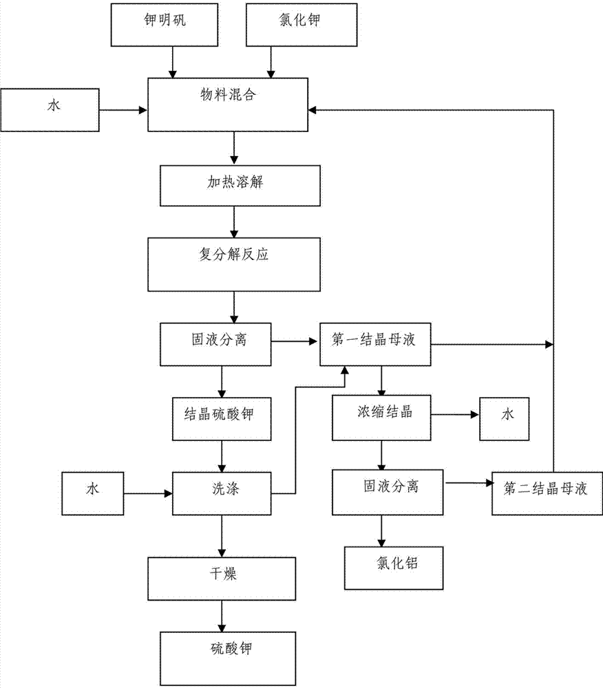 Method for producing potassium sulphate and aluminium chloride by utilizing potassium alum