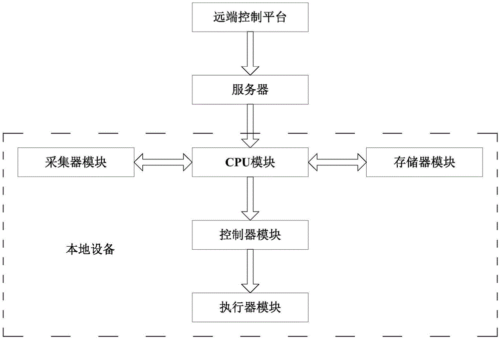 Customized system and method of agriculture internet of things remote layout