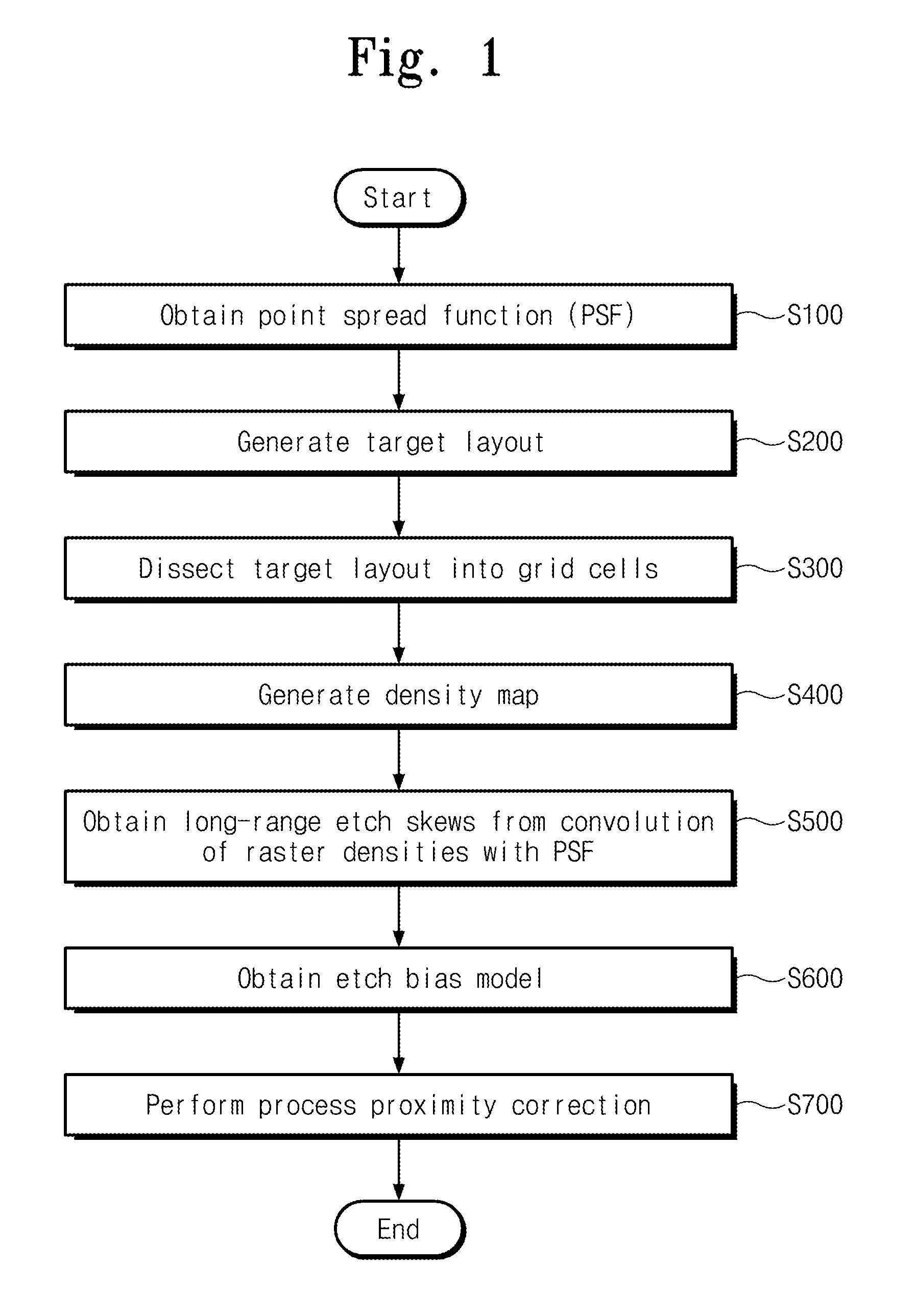 Method for process proximity correction