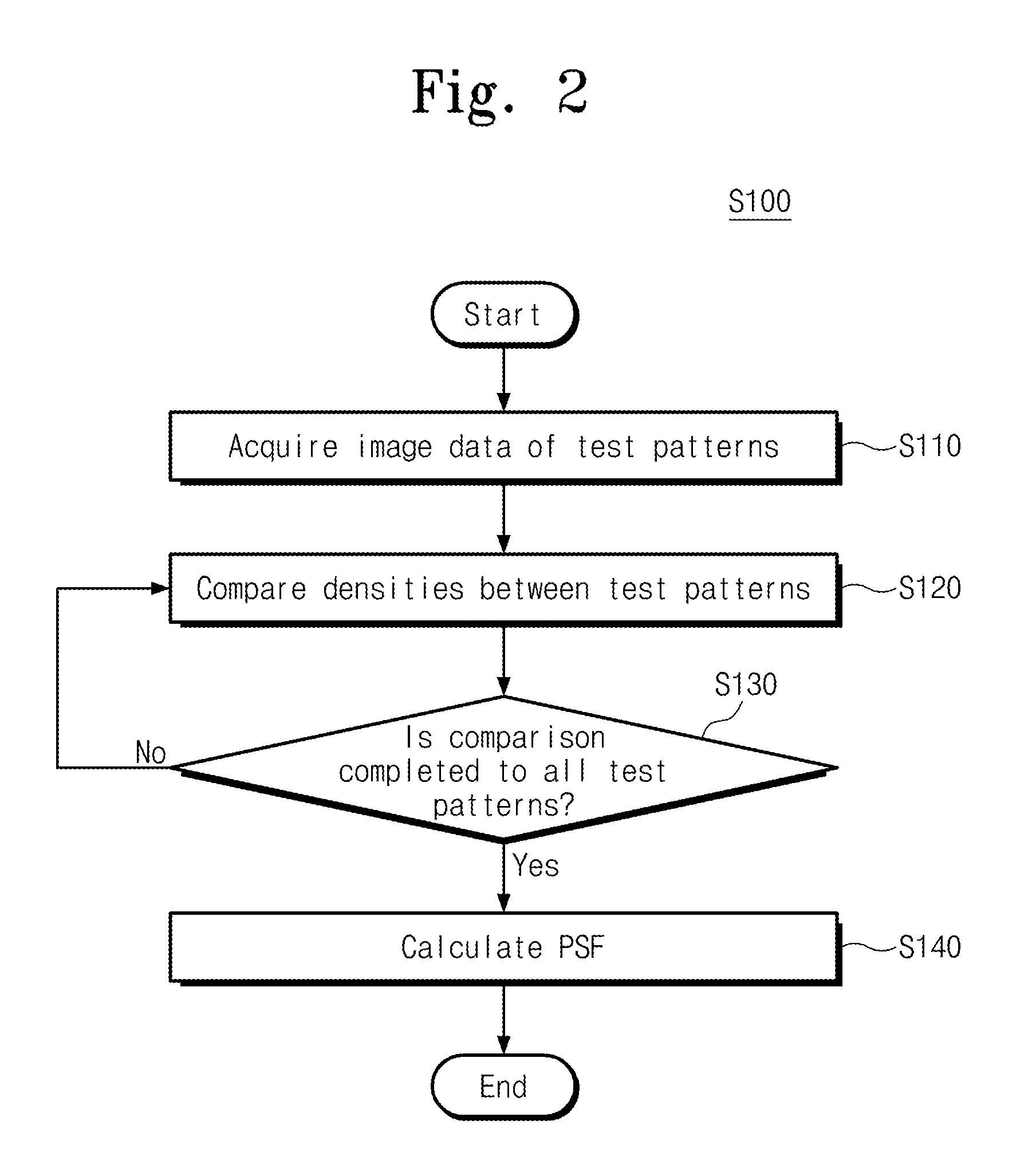 Method for process proximity correction