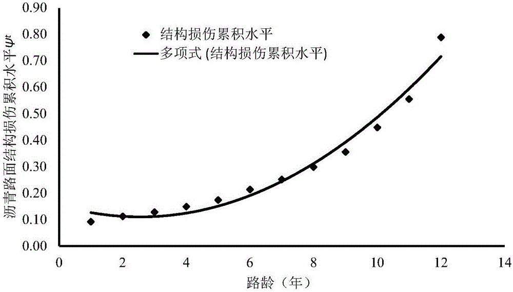 Bituminous pavement service life assessment method based on material damage accumulation level