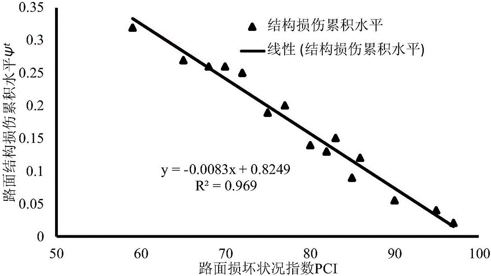 Bituminous pavement service life assessment method based on material damage accumulation level