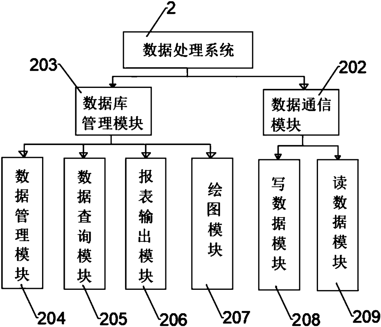 Data processing system based on human resource management system