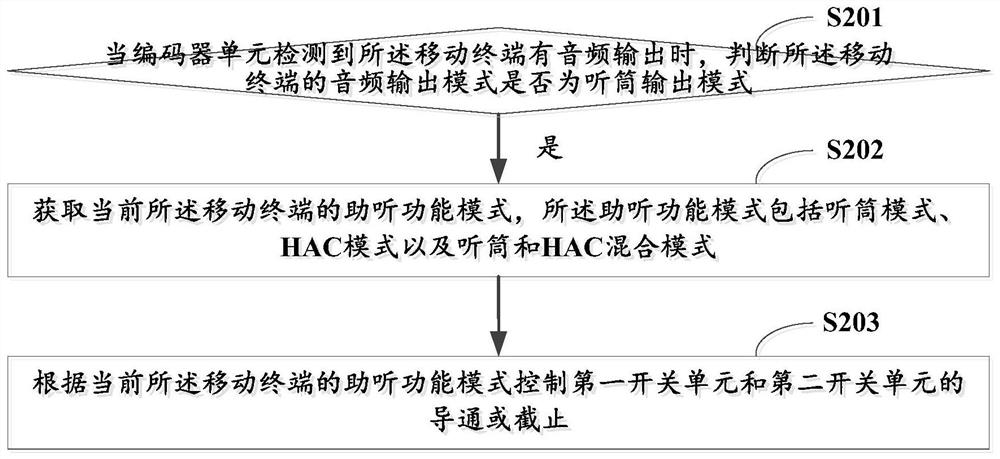 Method, mobile terminal and storage medium for realizing hearing aid based on mobile terminal