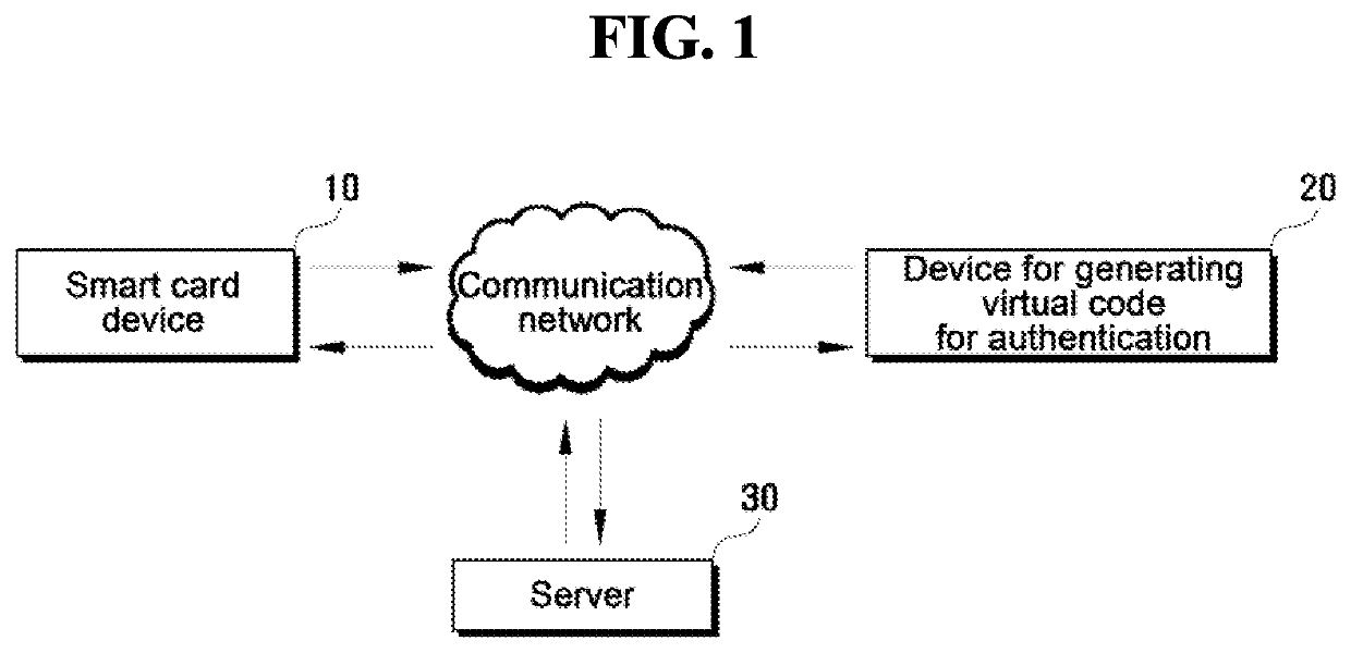 Smart card device, device for generating virtual code for authentication, method of generating virtual code for authentication using the same, and server for verifying virtual code for authentication