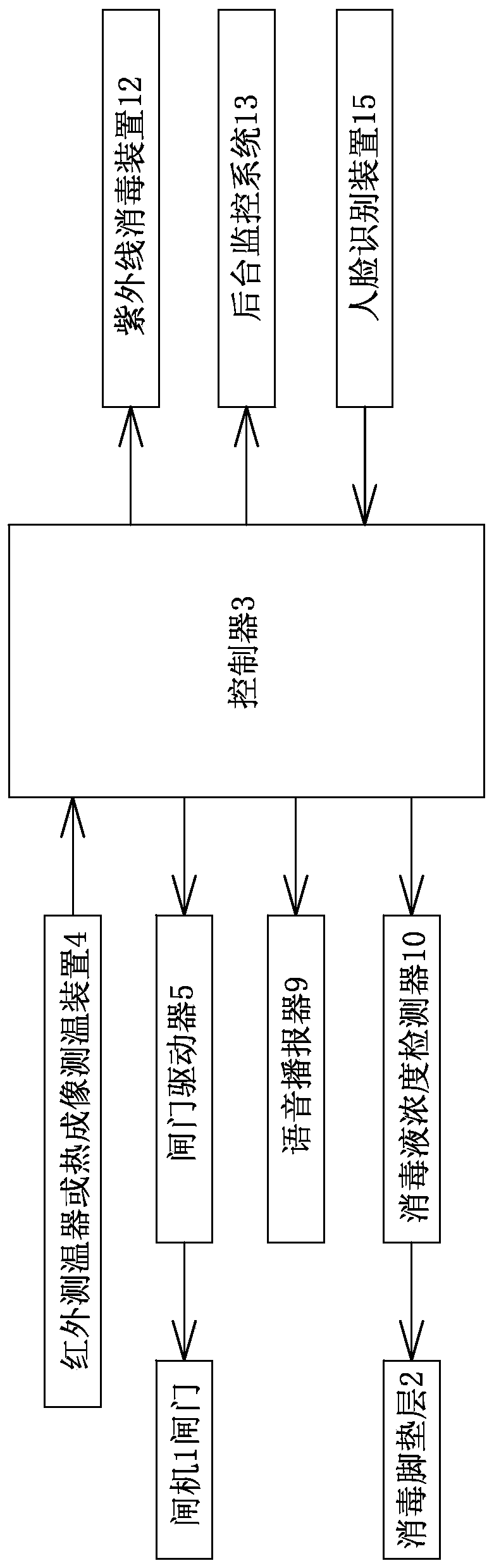 Intelligent body temperature detection and sterilization disinfection system