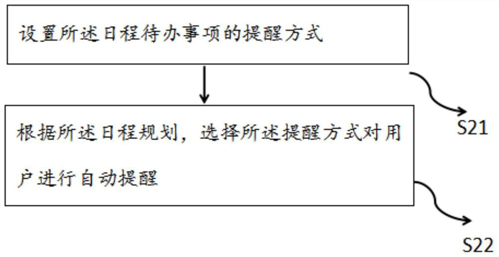 TODO management method and system