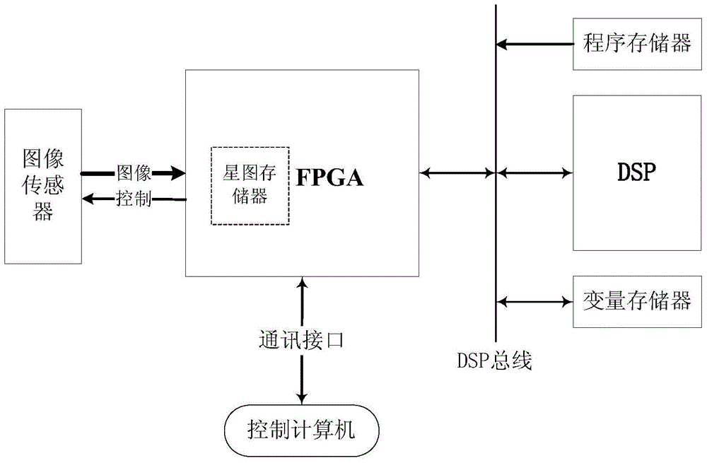 A dsp and fpga parallel multi-mode star map processing method for star sensor