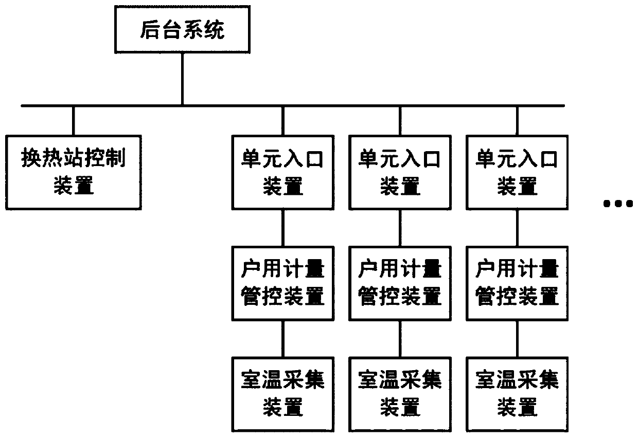 Heat exchange station control system and room temperature characteristic curve model AI algorithm