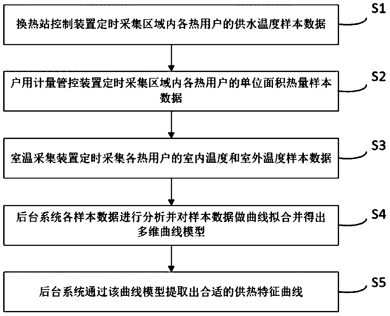 Heat exchange station control system and room temperature characteristic curve model AI algorithm