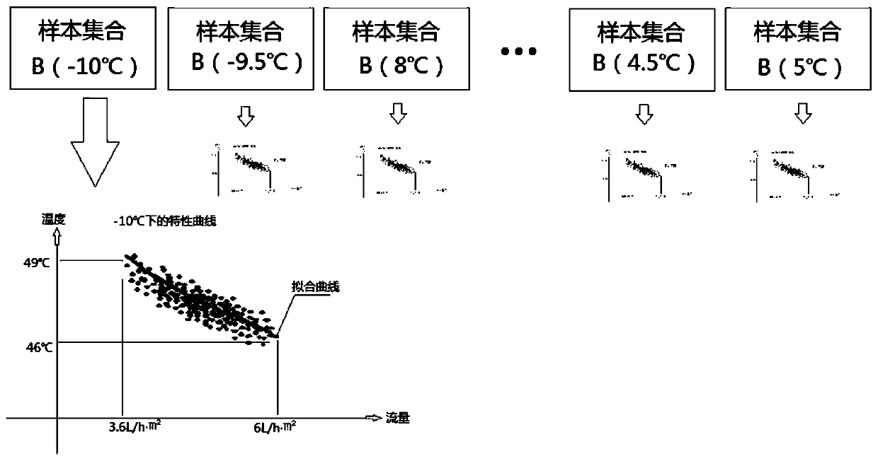 Heat exchange station control system and room temperature characteristic curve model AI algorithm